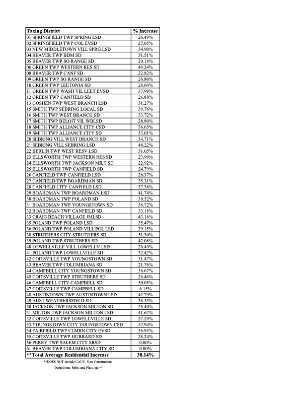 Mahoning auditor releases tentative property values for 2024 News